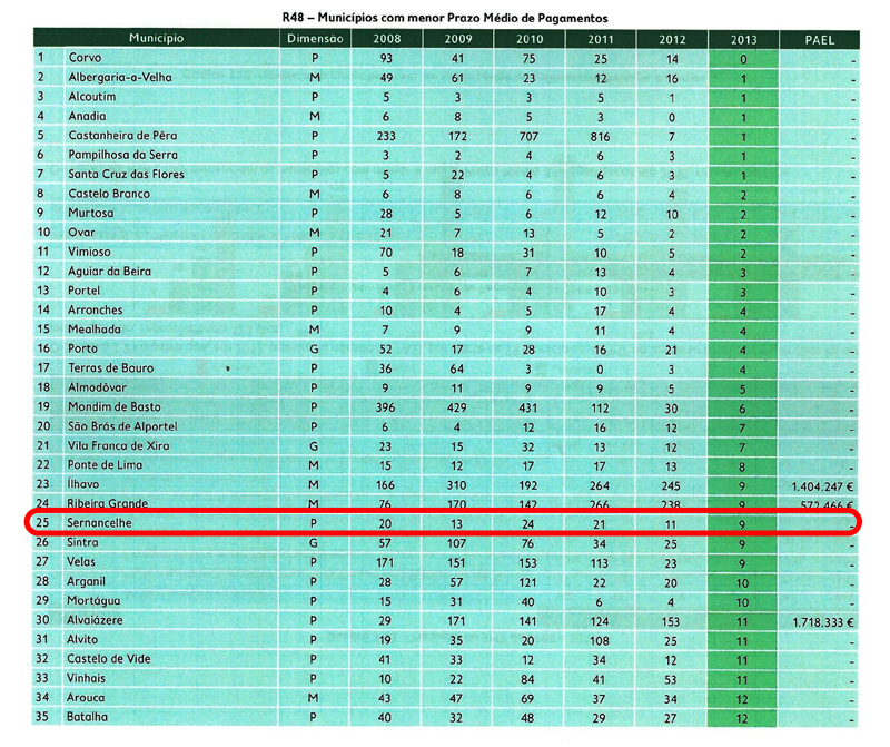 Sernancelhe paga em média em 9 dias e é dos 30 melhores do país em termos de eficiência financeira
