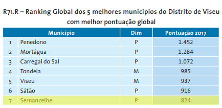 ranking 5 municipios